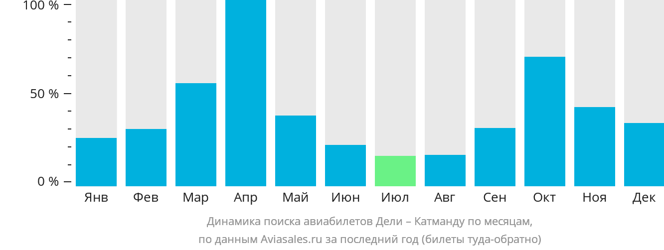 Динамика поиска авиабилетов из Дели в Катманду по месяцам