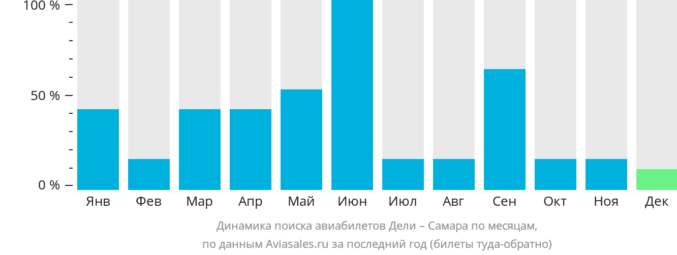 Динамика поиска авиабилетов из Дели в Самару по месяцам