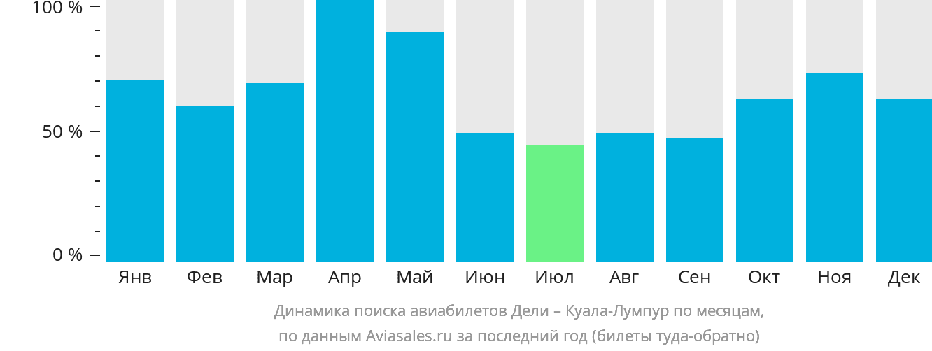 Динамика поиска авиабилетов из Дели в Куала-Лумпур по месяцам
