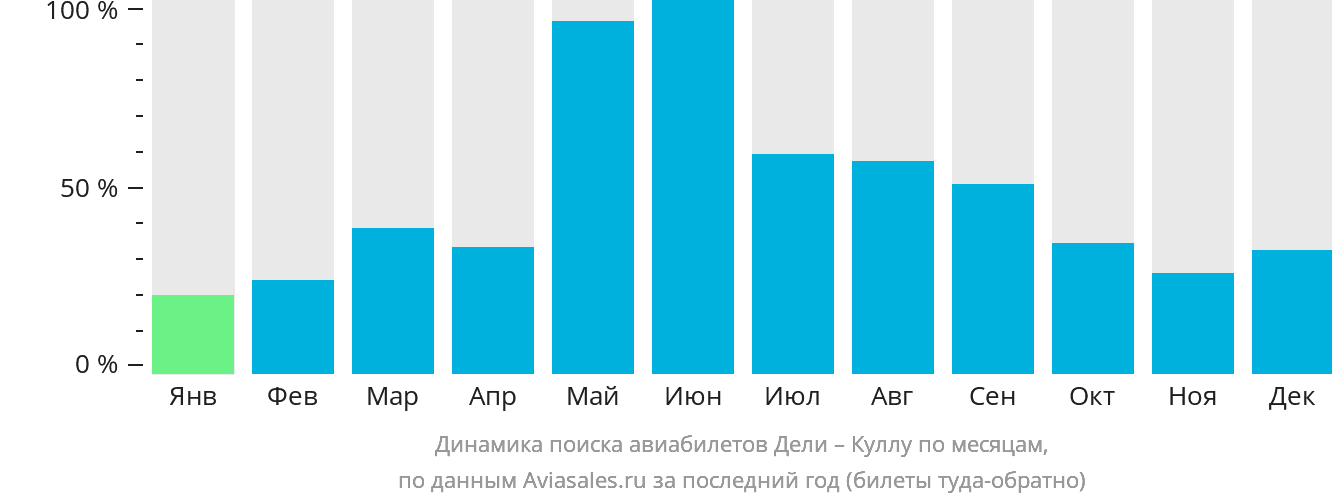 Динамика поиска авиабилетов из Дели в Куллу по месяцам