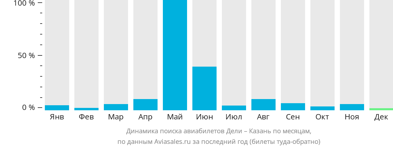 Динамика поиска авиабилетов из Дели в Казань по месяцам