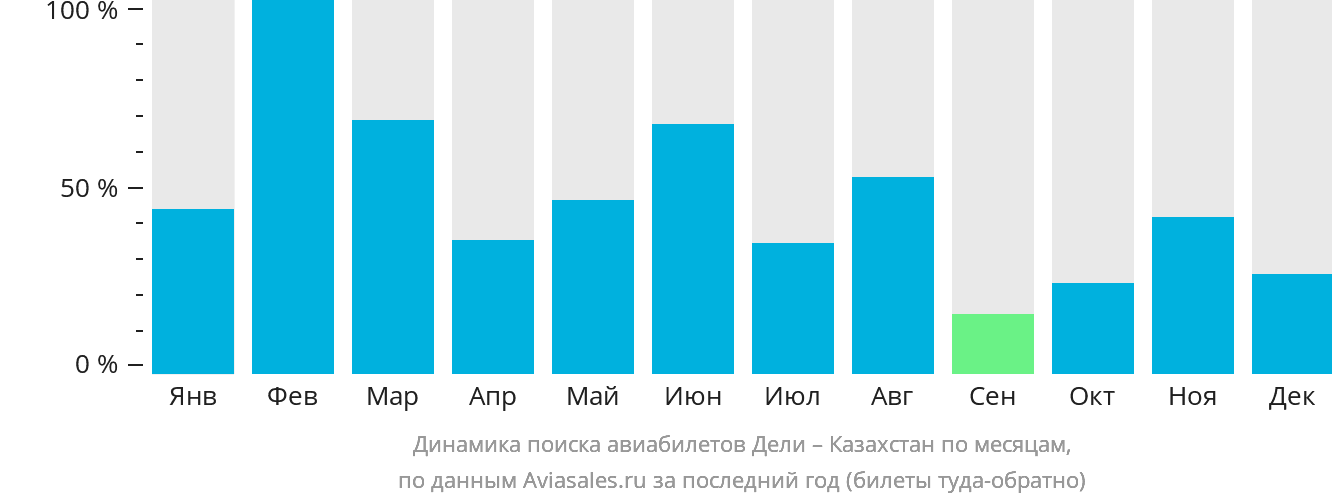 Динамика поиска авиабилетов из Дели в Казахстан по месяцам