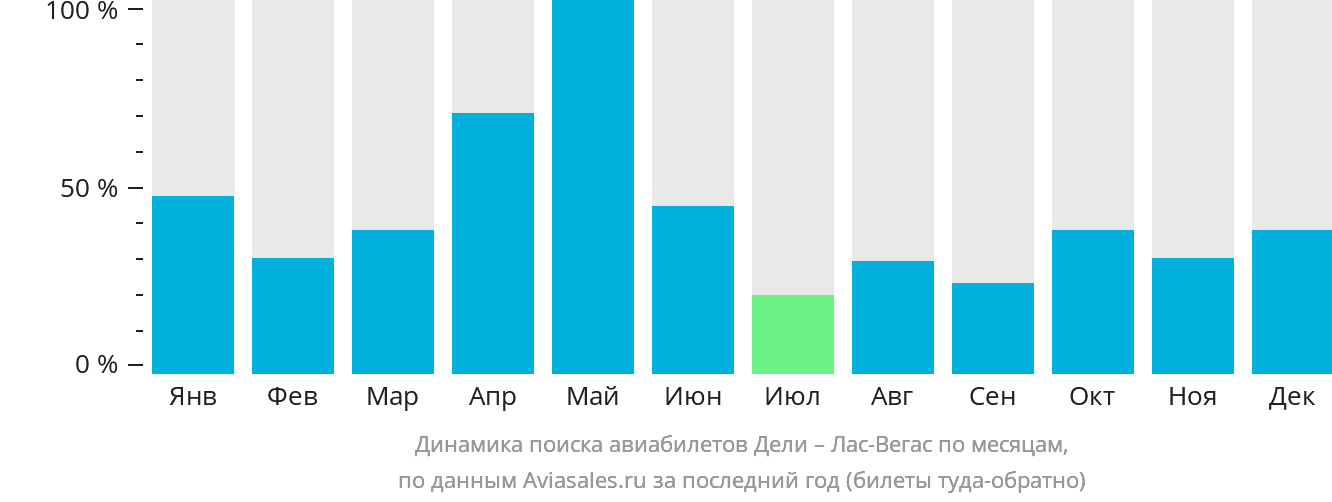 Динамика поиска авиабилетов из Дели в Лас-Вегас по месяцам