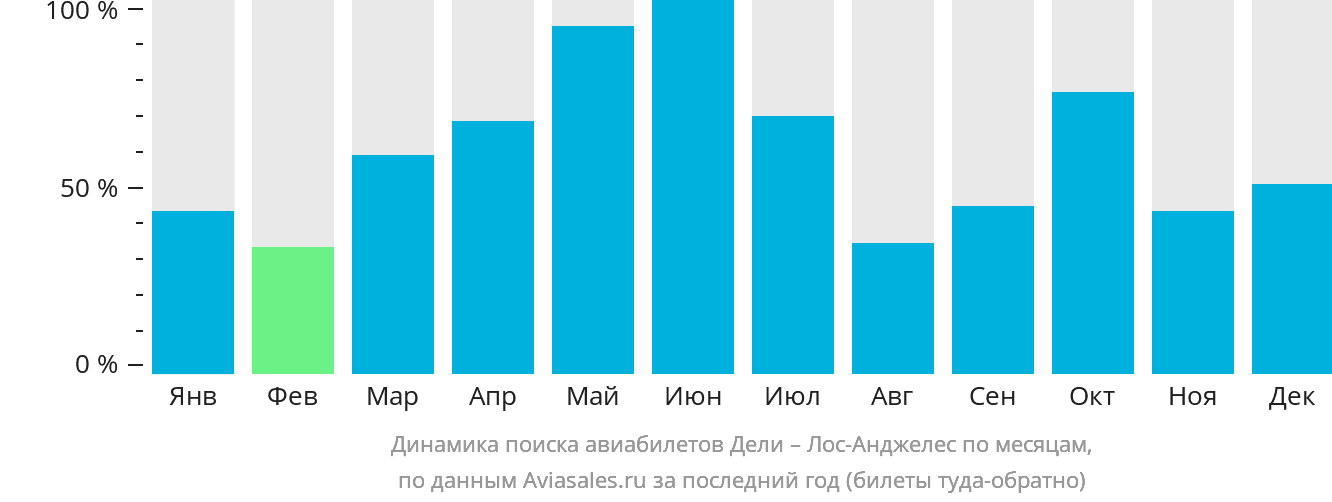 Динамика поиска авиабилетов из Дели в Лос-Анджелес по месяцам