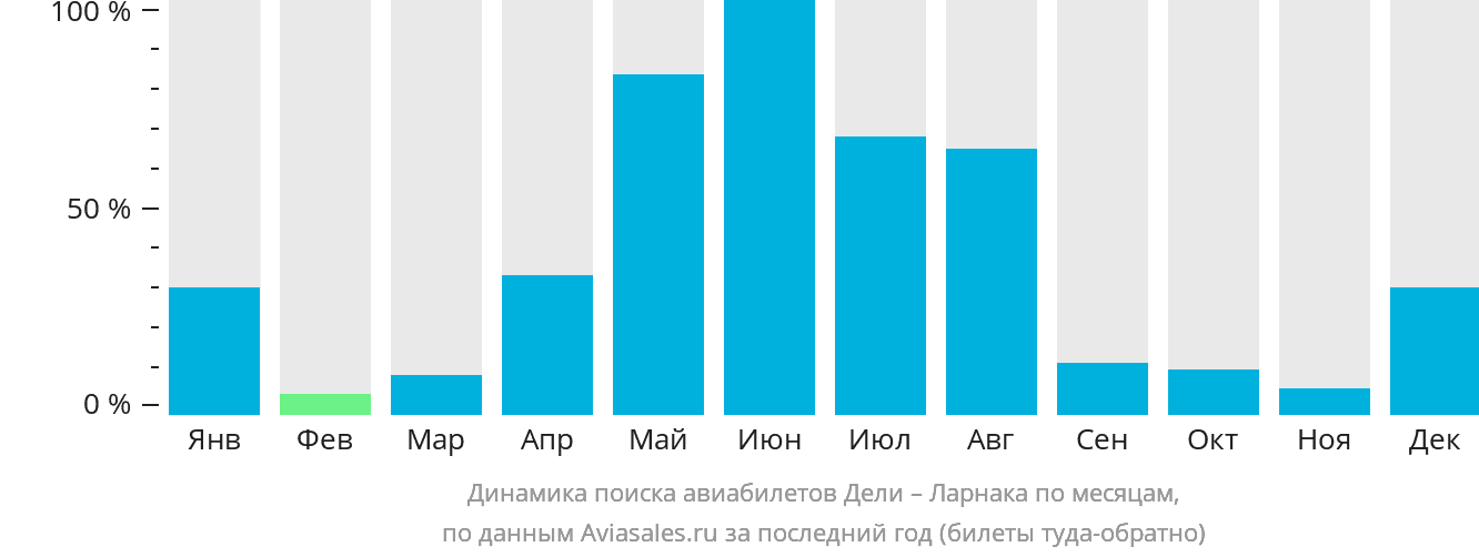 Динамика поиска авиабилетов из Дели в Ларнаку по месяцам