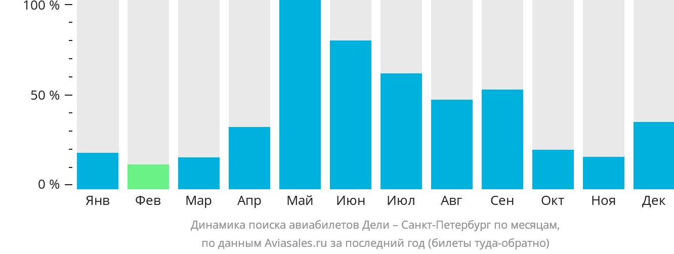 Динамика поиска авиабилетов из Дели в Санкт-Петербург по месяцам