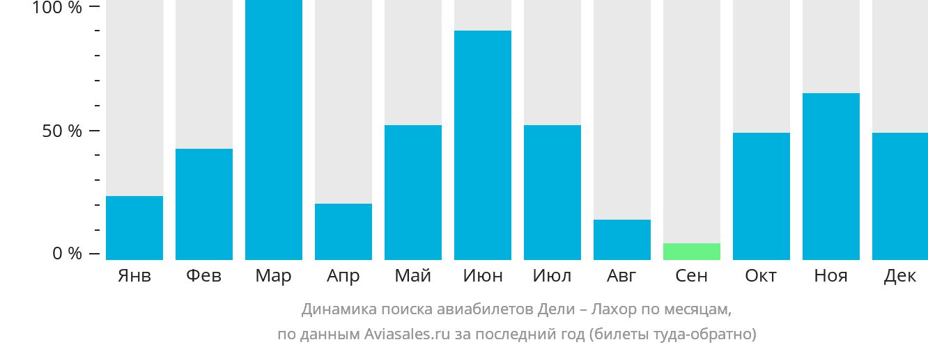 Динамика поиска авиабилетов из Дели в Лахор по месяцам
