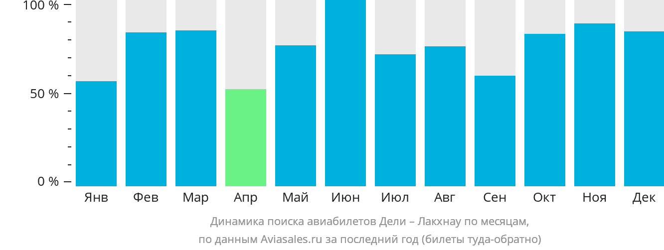 Динамика поиска авиабилетов из Дели в Лакхнау по месяцам