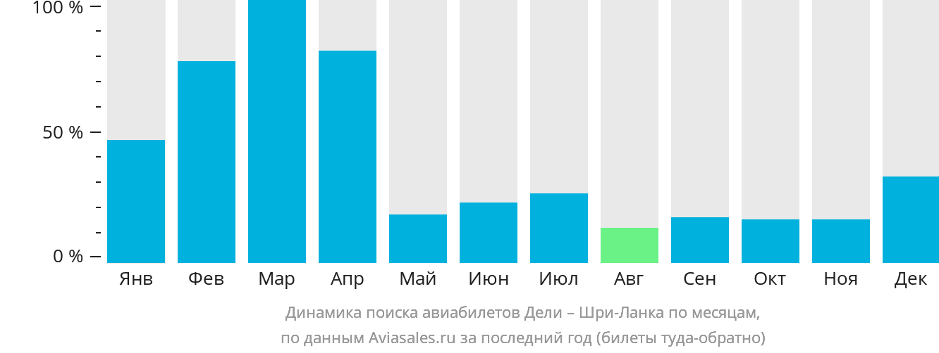 Динамика поиска авиабилетов из Дели на Шри-Ланку по месяцам