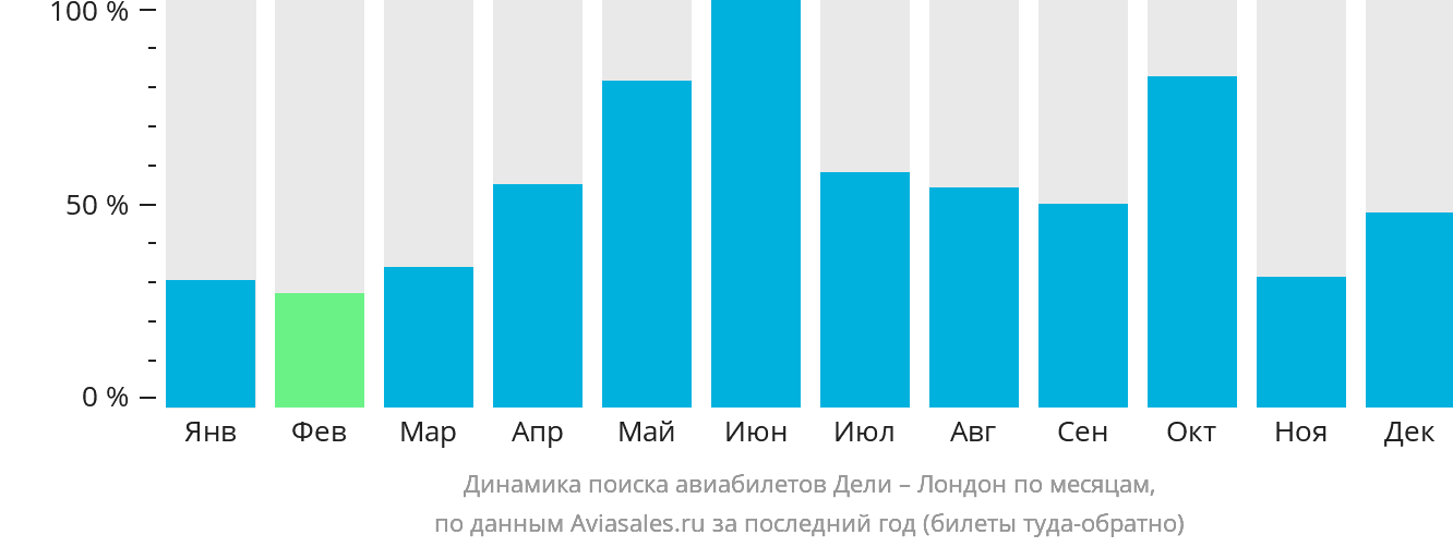 Динамика поиска авиабилетов из Дели в Лондон по месяцам