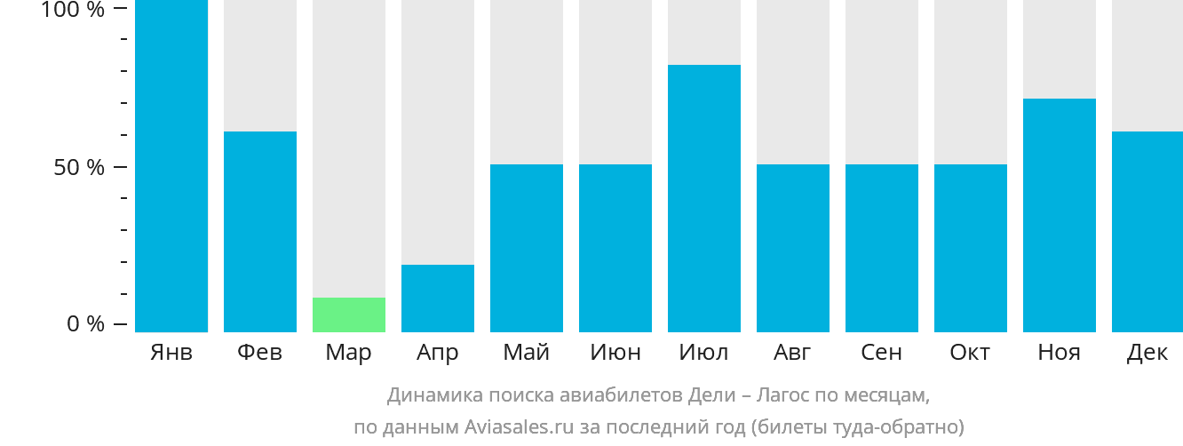 Динамика поиска авиабилетов из Дели в Лагос по месяцам
