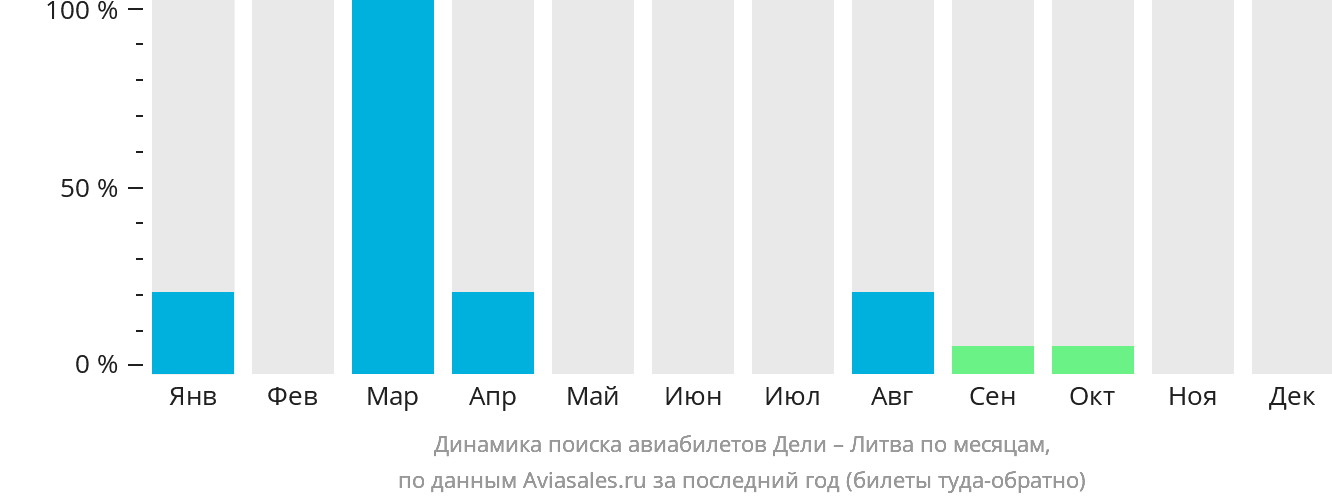Динамика поиска авиабилетов из Дели в Литву по месяцам