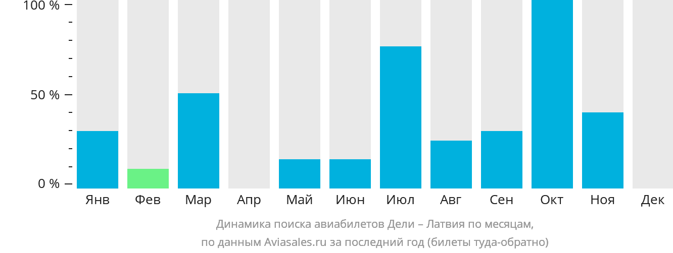 Динамика поиска авиабилетов из Дели в Латвию по месяцам