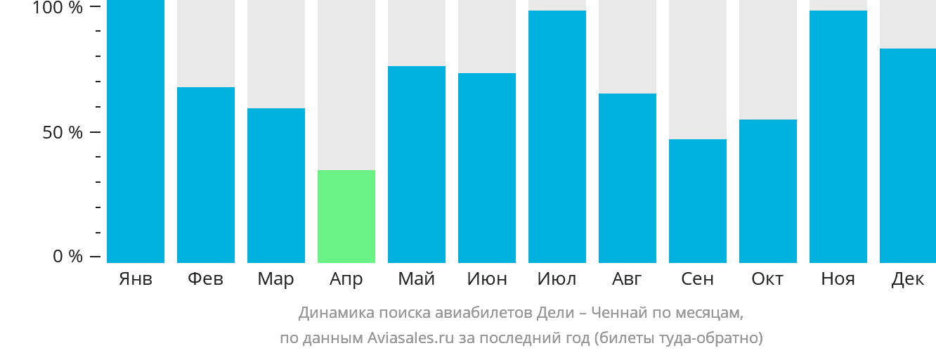 Динамика поиска авиабилетов из Дели в Ченнай по месяцам