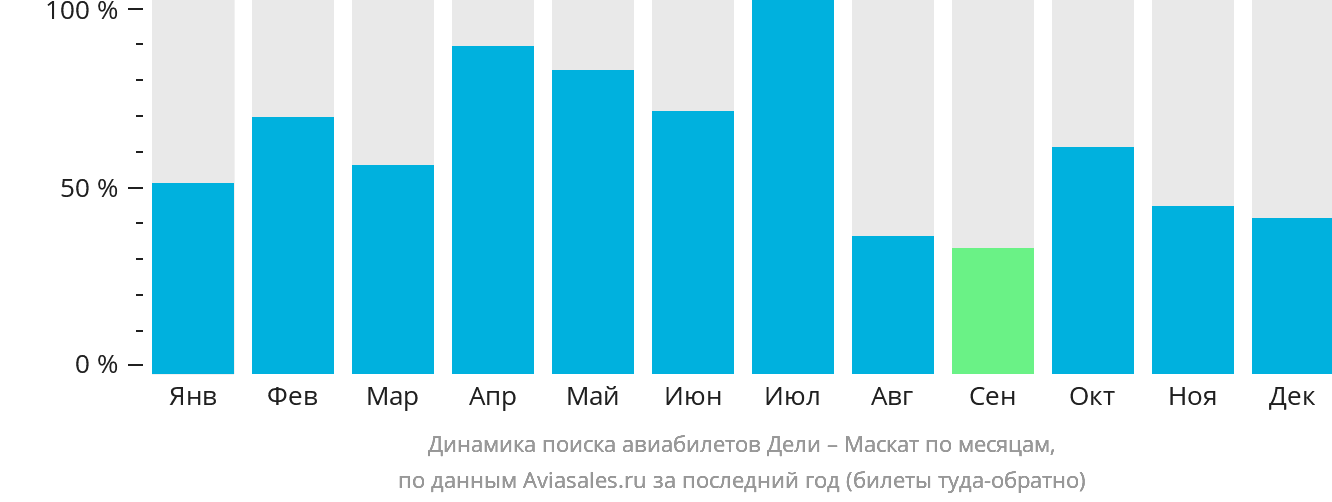 Динамика поиска авиабилетов из Дели в Маскат по месяцам