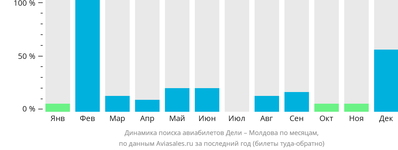 Динамика поиска авиабилетов из Дели в Молдову по месяцам