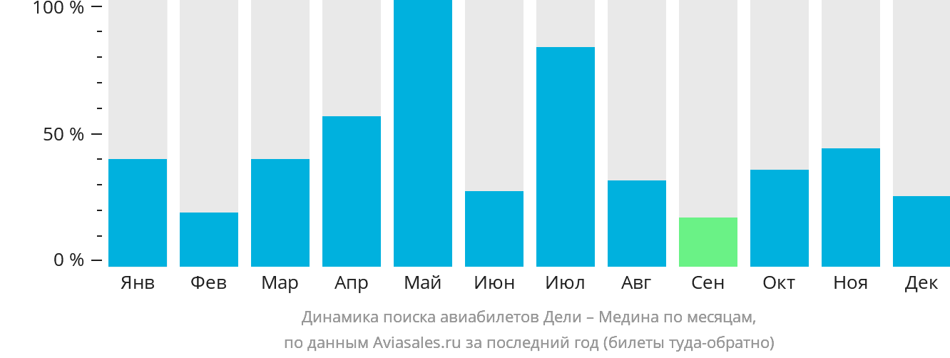Динамика поиска авиабилетов из Дели в Медину по месяцам