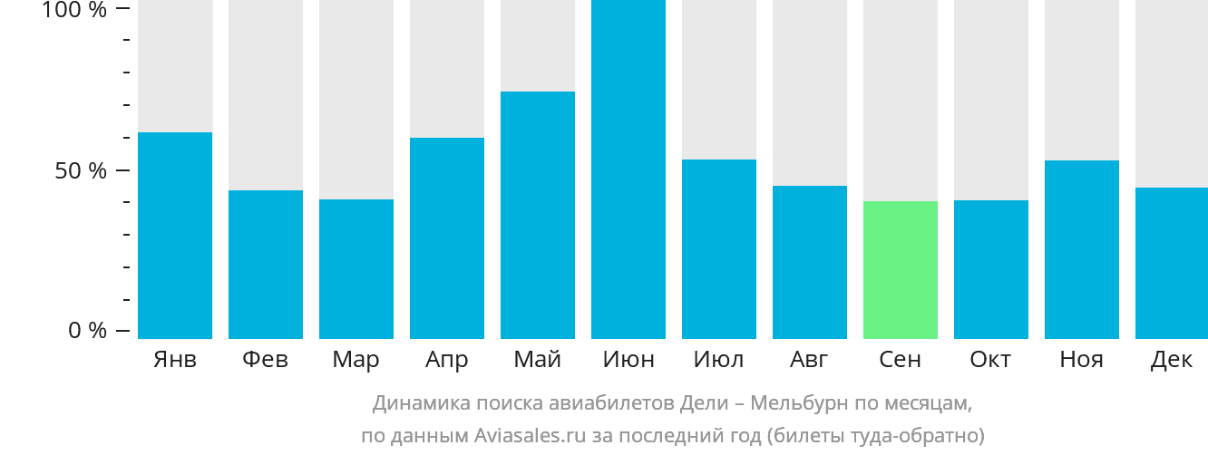 Динамика поиска авиабилетов из Дели в Мельбурн по месяцам