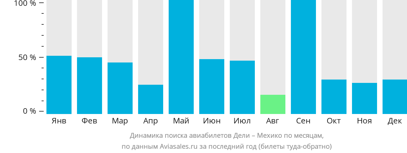 Динамика поиска авиабилетов из Дели в Мехико по месяцам