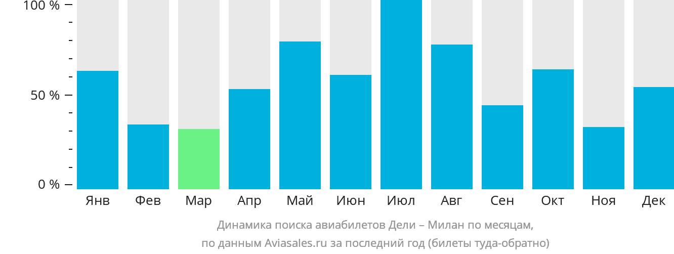 Динамика поиска авиабилетов из Дели в Милан по месяцам