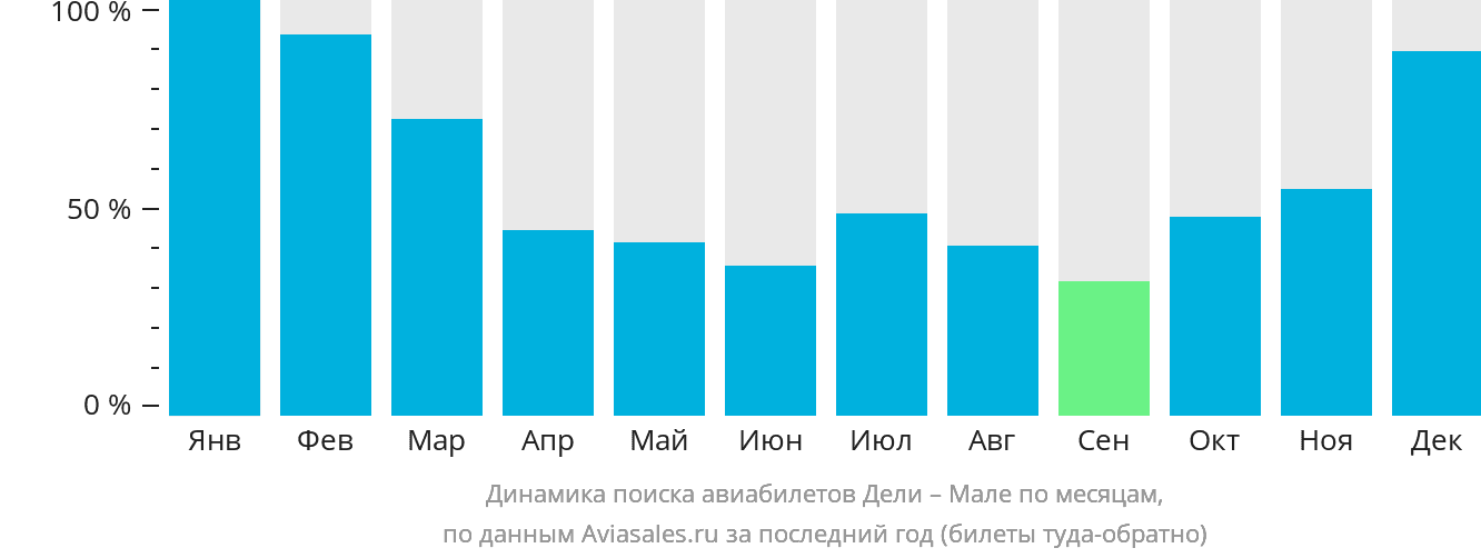 Динамика поиска авиабилетов из Дели в Мале по месяцам