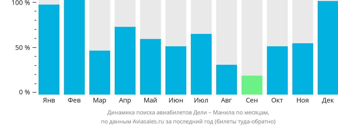 Динамика поиска авиабилетов из Дели в Манилу по месяцам
