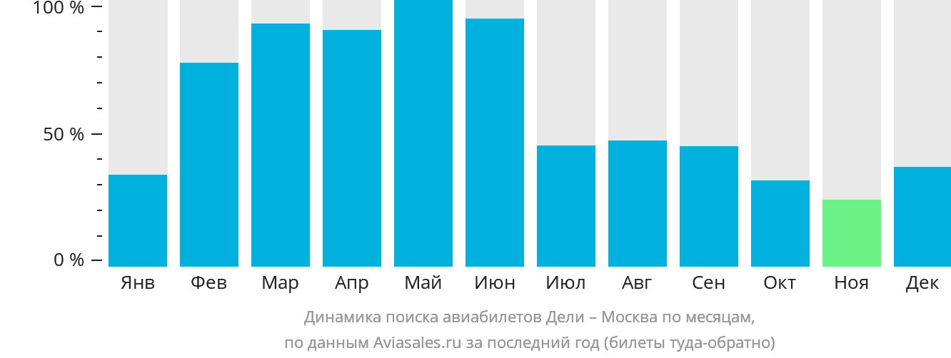 Динамика поиска авиабилетов из Дели в Москву по месяцам