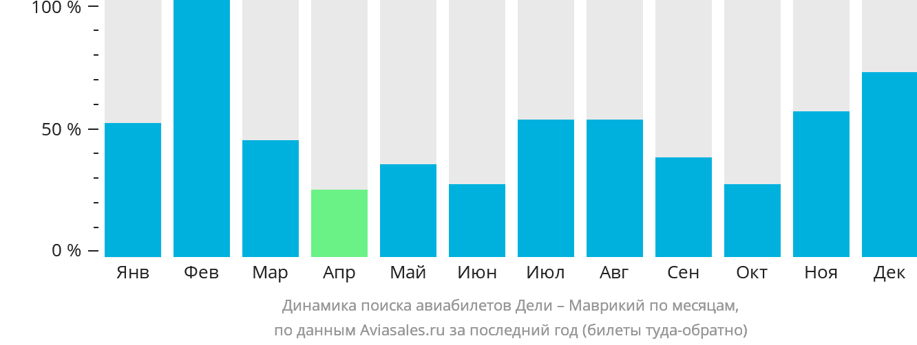 Динамика поиска авиабилетов из Дели в Маврикий по месяцам