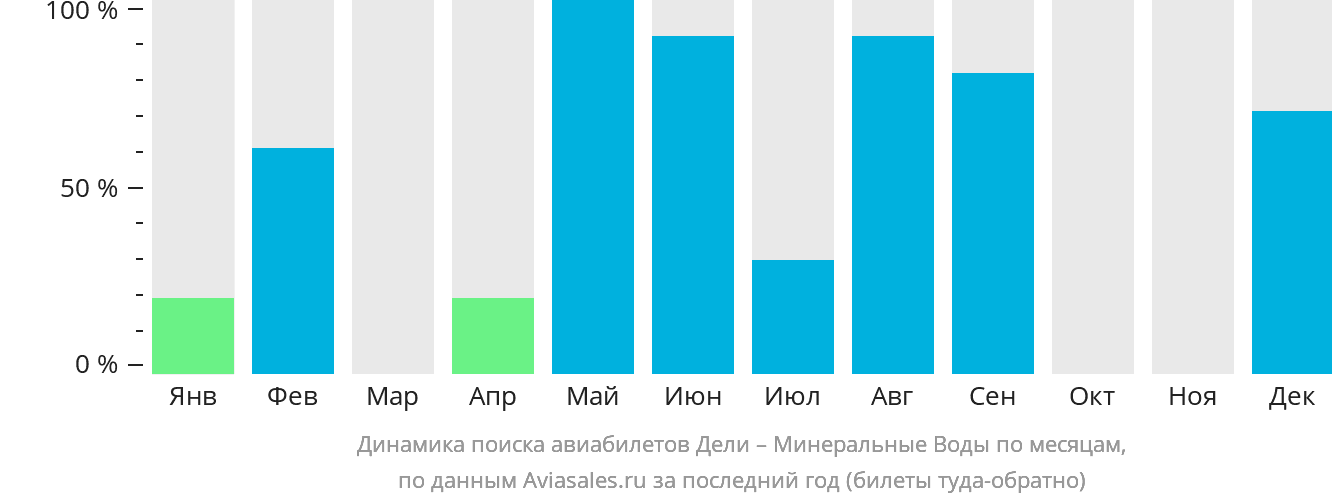 Динамика поиска авиабилетов из Дели в Минеральные Воды по месяцам