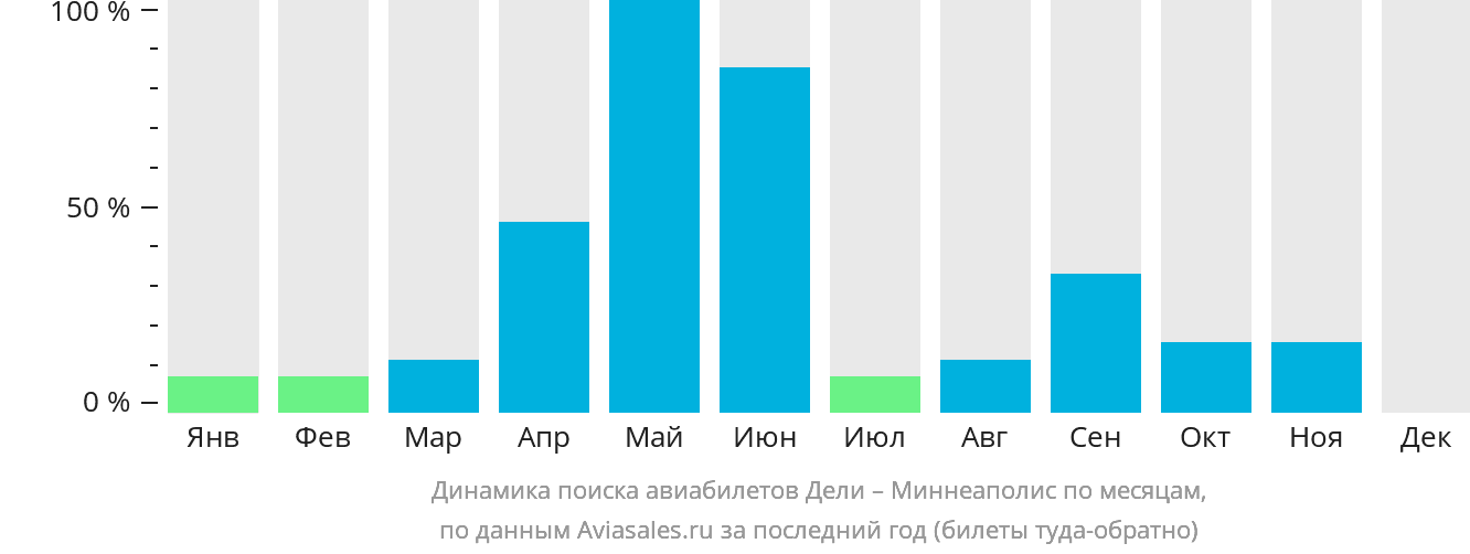 Динамика поиска авиабилетов из Дели в Миннеаполис по месяцам