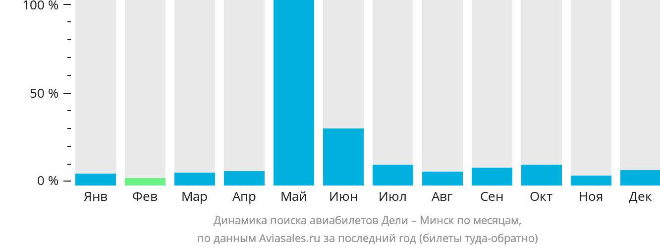 Динамика поиска авиабилетов из Дели в Минск по месяцам