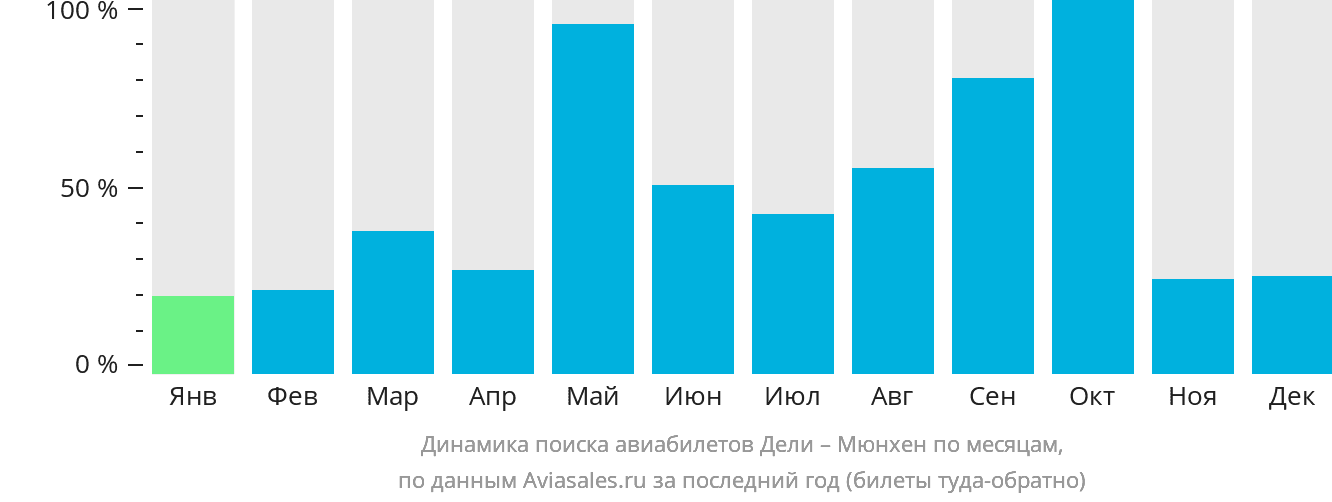 Динамика поиска авиабилетов из Дели в Мюнхен по месяцам