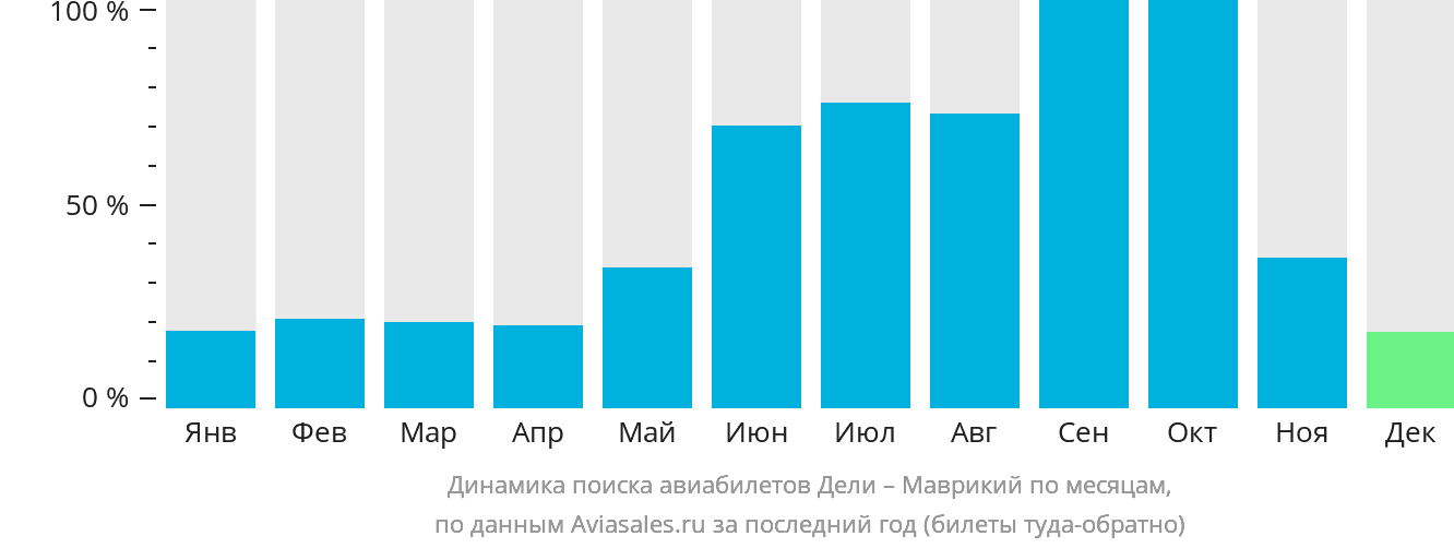 Динамика поиска авиабилетов из Дели на Маврикий по месяцам