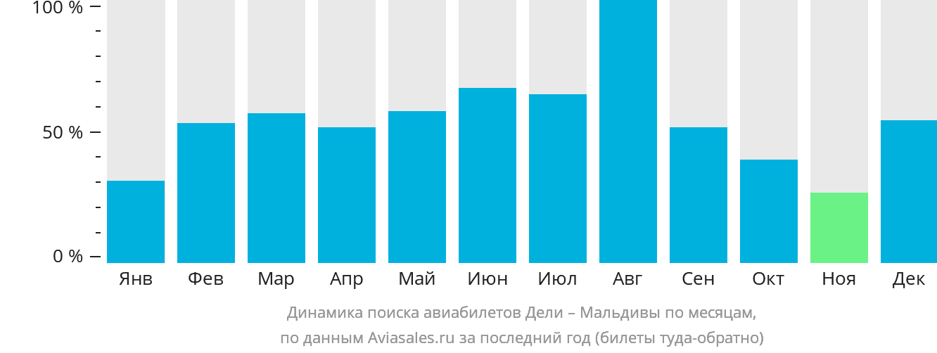 Динамика поиска авиабилетов из Дели на Мальдивы по месяцам