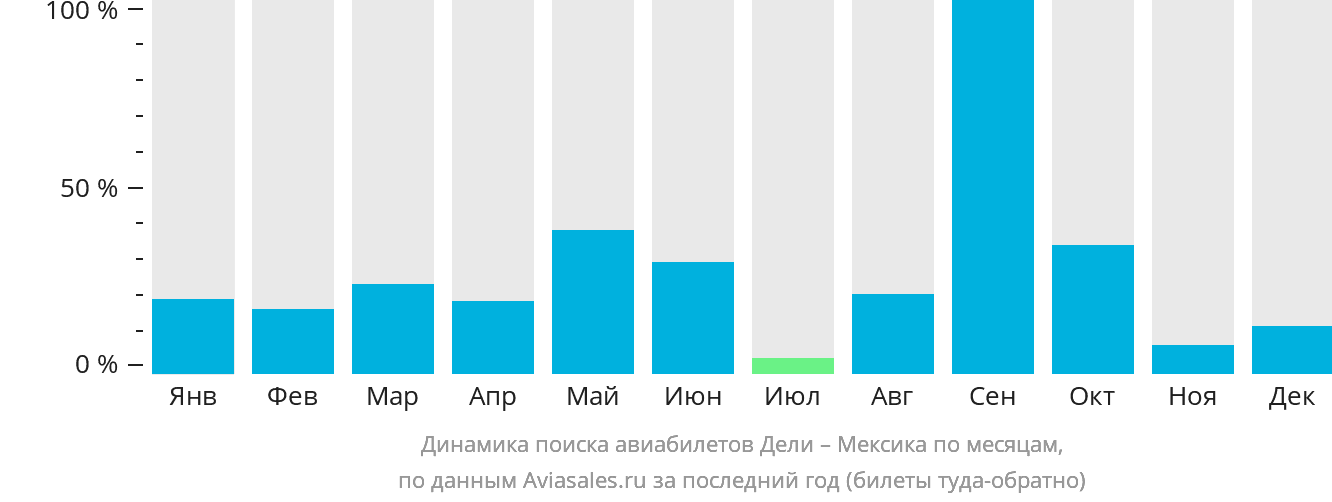 Динамика поиска авиабилетов из Дели в Мексику по месяцам