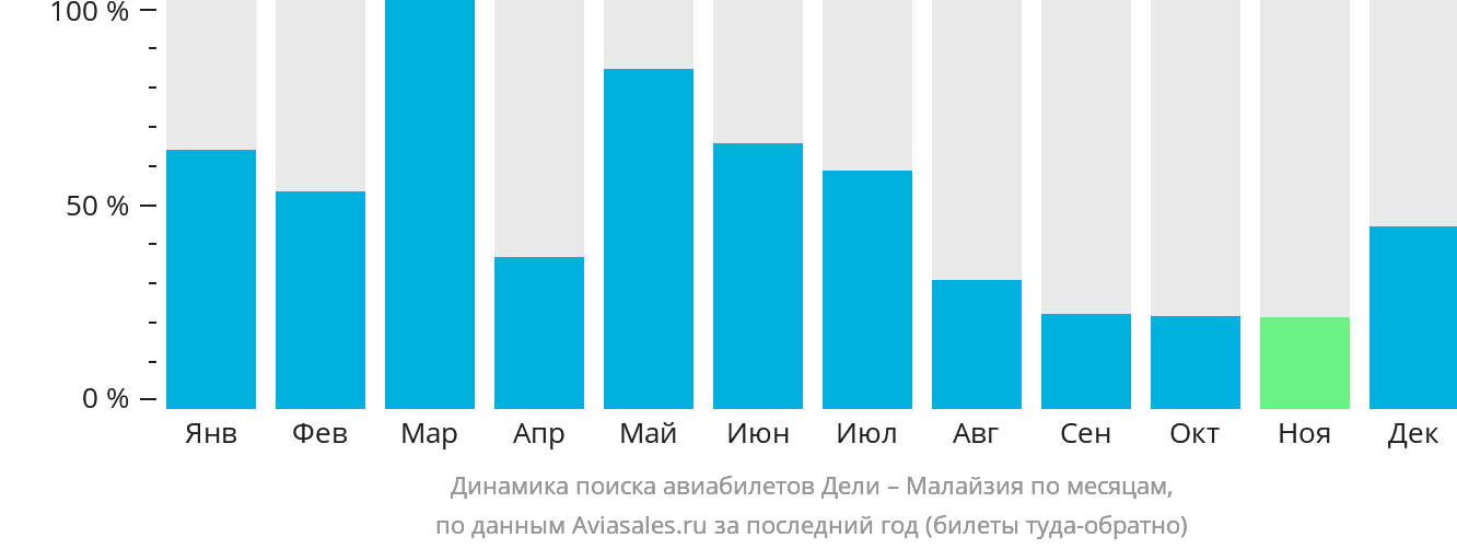 Динамика поиска авиабилетов из Дели в Малайзию по месяцам