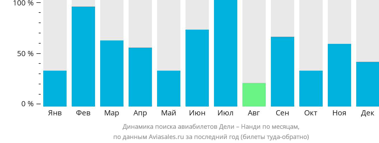 Динамика поиска авиабилетов из Дели в Нанди по месяцам