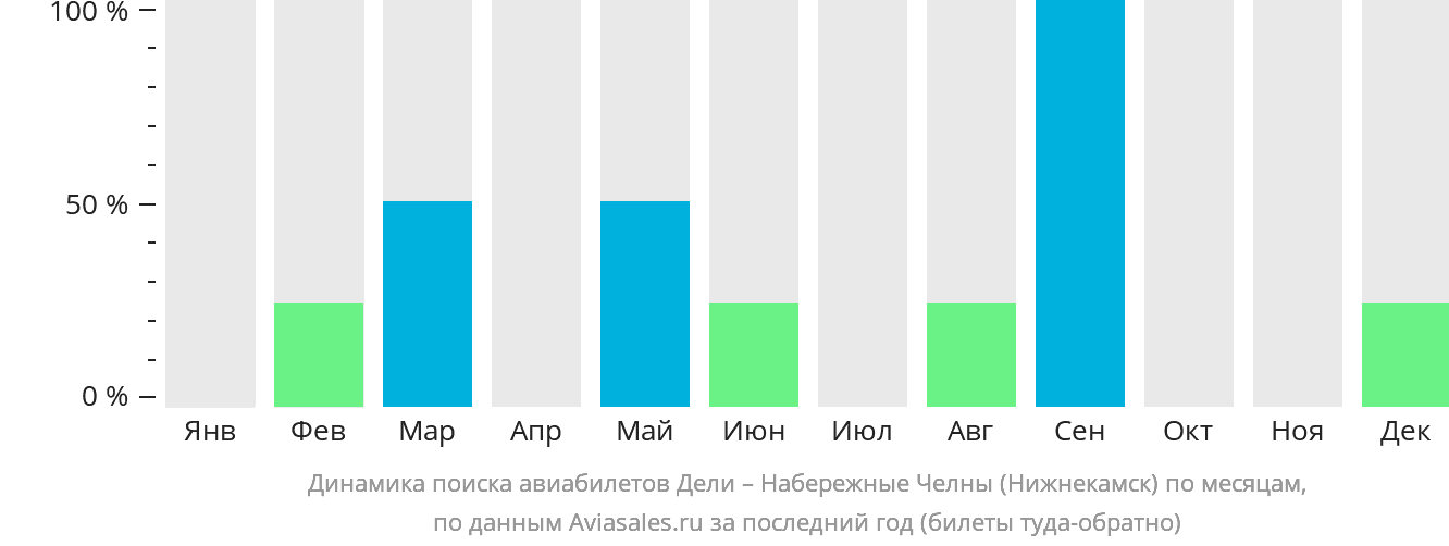 Динамика поиска авиабилетов из Дели в Набережные Челны (Нижнекамск) по месяцам