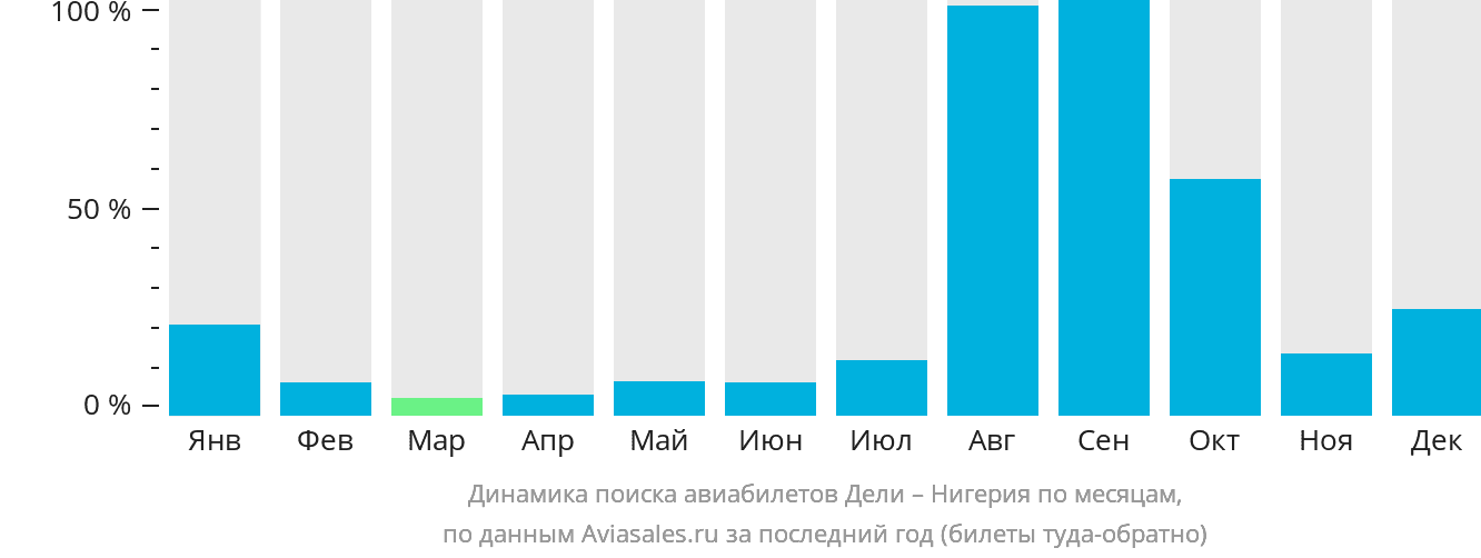 Динамика поиска авиабилетов из Дели в Нигерию по месяцам