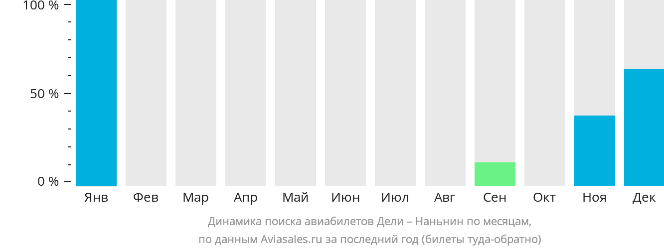 Динамика поиска авиабилетов из Дели в Наньнин по месяцам