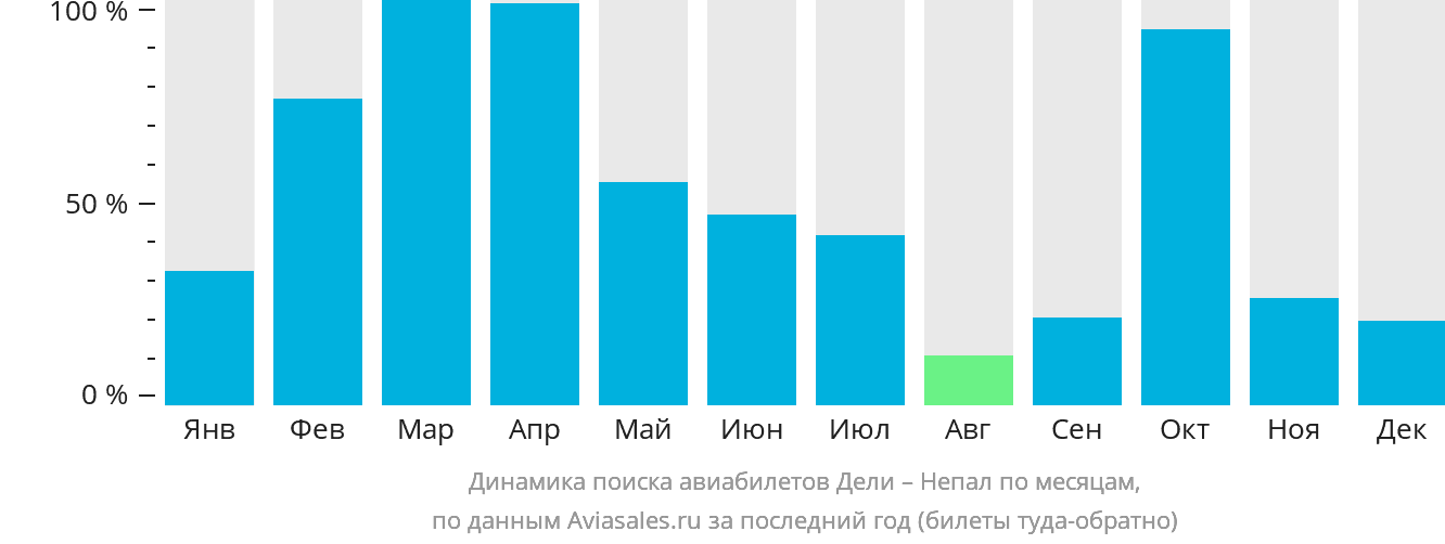 Динамика поиска авиабилетов из Дели в Непал по месяцам