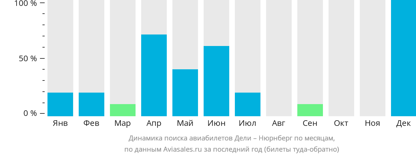 Динамика поиска авиабилетов из Дели в Нюрнберг по месяцам
