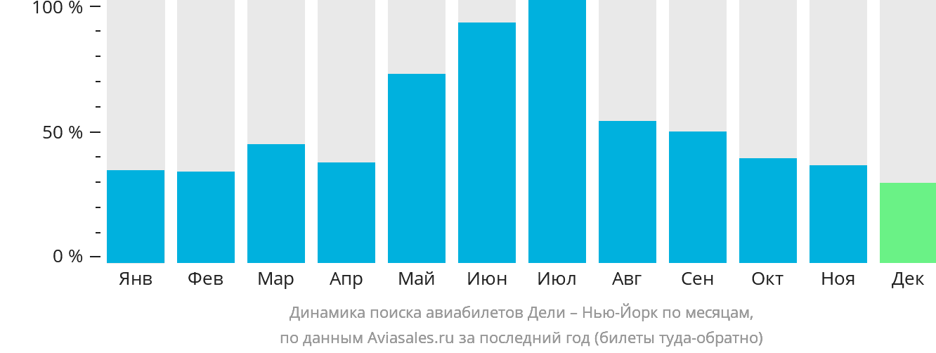 Динамика поиска авиабилетов из Дели в Нью-Йорк по месяцам