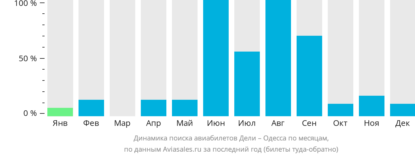 Динамика поиска авиабилетов из Дели в Одессу по месяцам