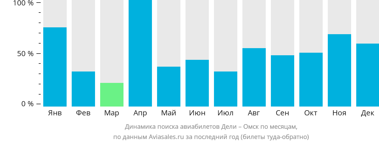 Динамика поиска авиабилетов из Дели в Омск по месяцам