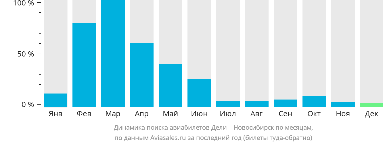 Динамика поиска авиабилетов из Дели в Новосибирск по месяцам