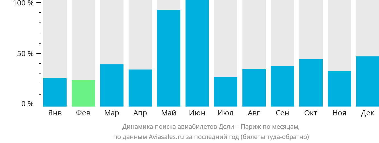 Динамика поиска авиабилетов из Дели в Париж по месяцам