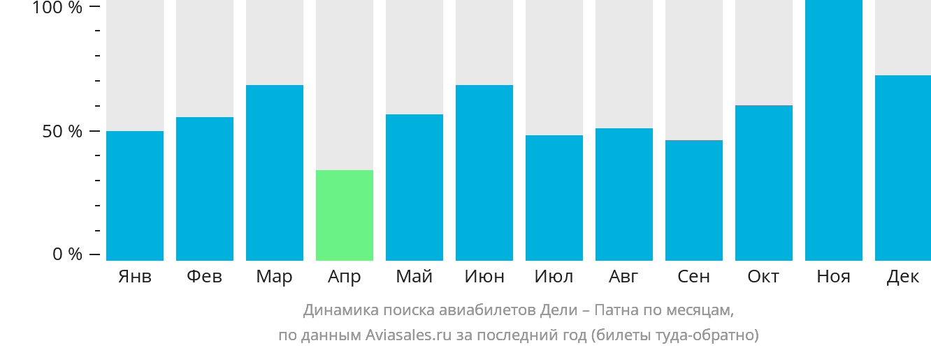 Динамика поиска авиабилетов из Дели в Патну по месяцам