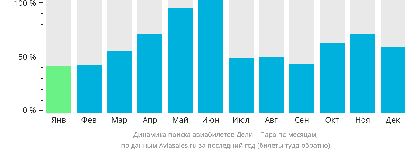 Динамика поиска авиабилетов из Дели в Паро по месяцам