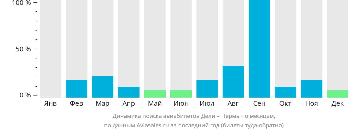 Динамика поиска авиабилетов из Дели в Пермь по месяцам